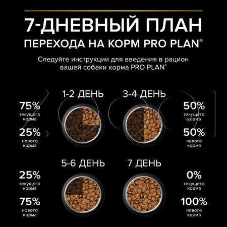 Корм Purina Pro Plan Sensitive Digestion Grain Free Medium & Large Adult для собак (индейка)