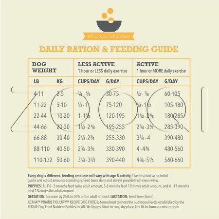 Корм Acana Classic Prairie Poultry Recipe для собак (птица)