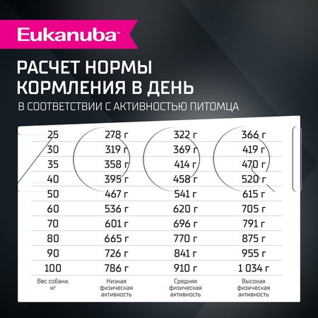 Корм Eukanuba для собак (ягненок)