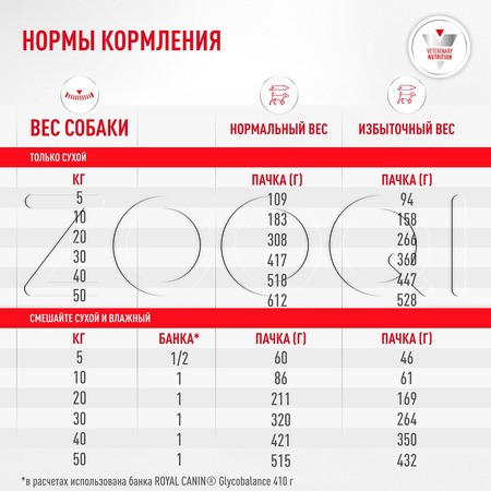Паштет Royal Canin Glycobalance для собак (мясо), 410 г