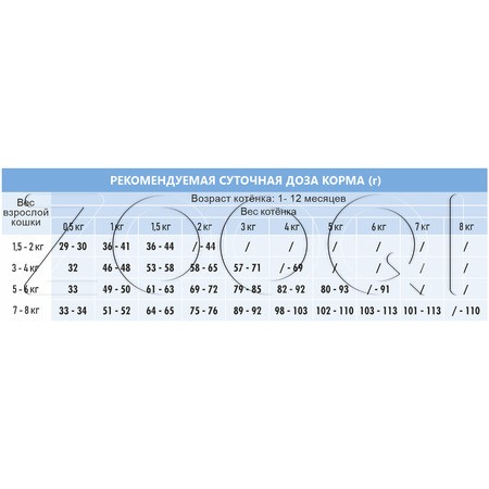 Корм Unica Classe Kitten Development для котят (курица)