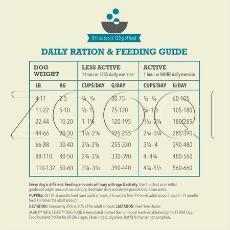 Корм Acana Classic Wild Coast Recipe для собак (рыба)