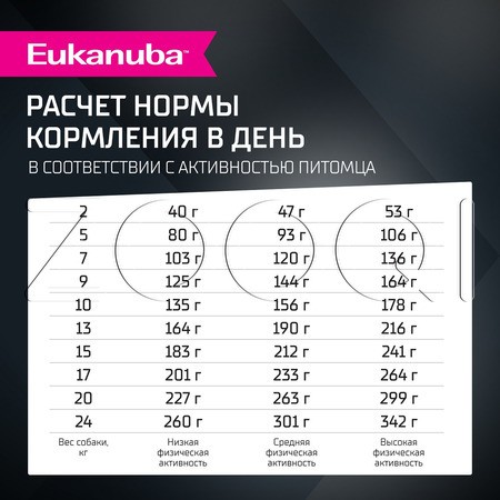 Корм Eukanuba для собак (ягненок)