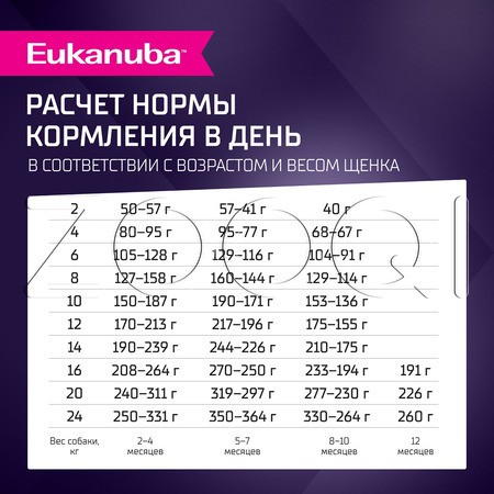 Корм Eukanuba для щенков (ягненок)