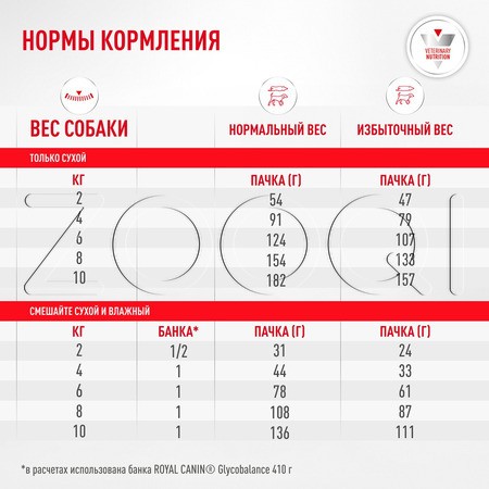 Корм Royal Canin Glycobalance Small Dogs для собак (мясо)
