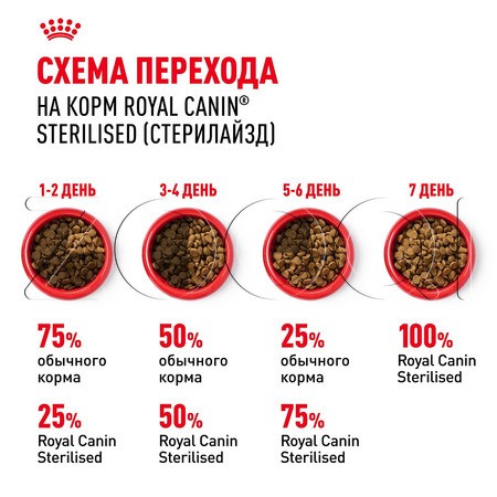 Корм Royal Canin Sterilised 37 для кошек (птица)